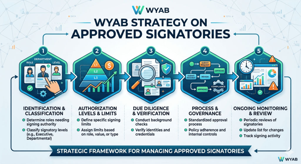 WYAB STRATEGY ON APPROVED SIGNATORIES 2